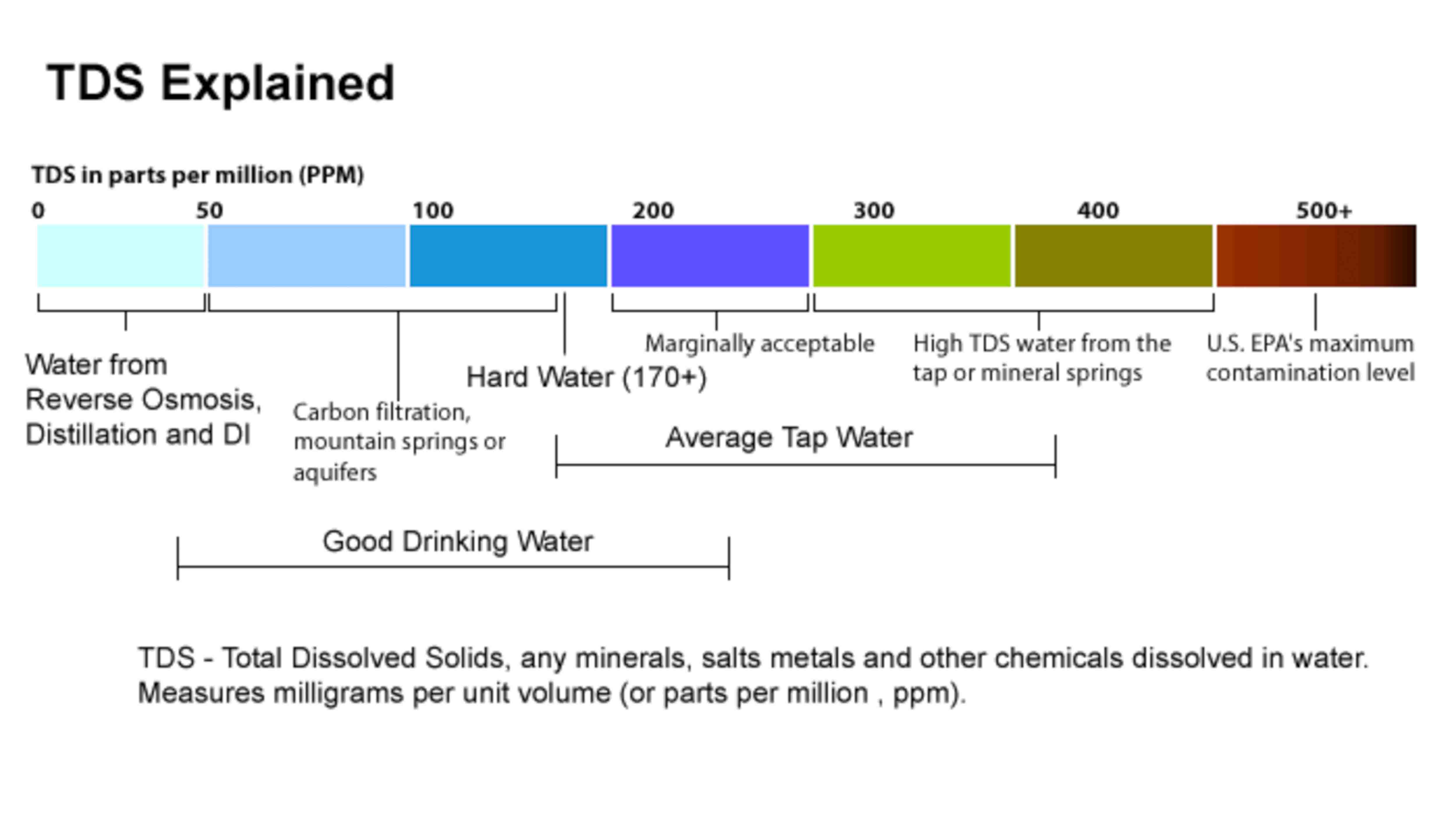 minerals in tap water